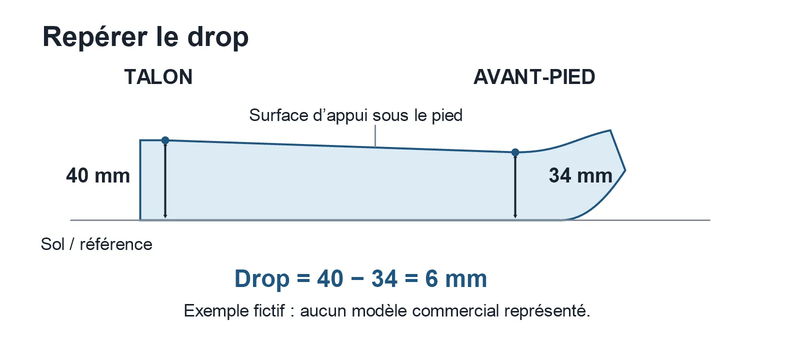 Schéma du drop : dans cet exemple fictif, la hauteur au talon est de 40 mm et celle à l’avant-pied de 34 mm ; leur différence donne un drop de 6 mm.